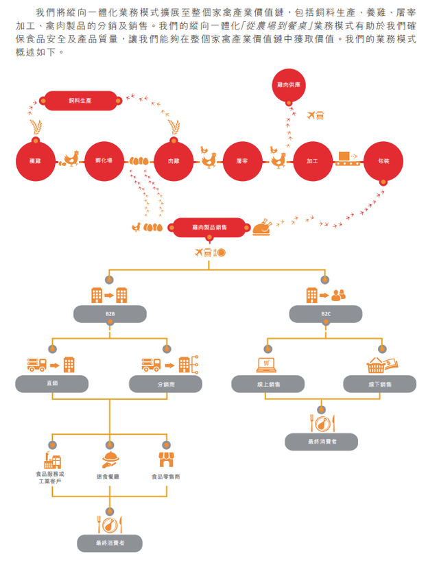 IPO简报|中国最大的白羽鸡肉出口商山东凤祥赴港IPO 家禽销售