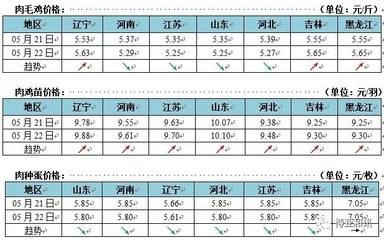5月22日家禽市场每日价格及简评 家禽销售动态观察
